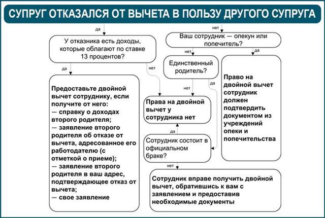 Двойной вычет на ребенка, если мать одиночка &mdash; кто и как может его получить