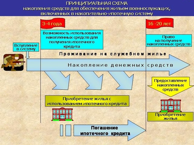 Фз &mdash; о накопительно-ипотечной системе жилищного обеспечения военнослужащих