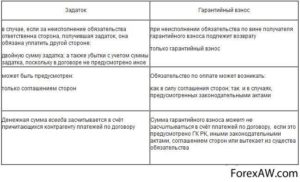 Гарантийный депозит по договору аренды