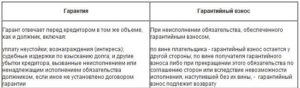 Гарантийный депозит по договору аренды