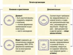 Где Ставится Печать в Договоре