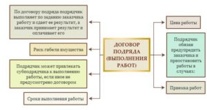 Генеральный подрядчик в договоре подряда это