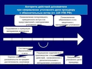 Глава 30 (УПК РФ). Направление уголовного дела с обвинительным заключением прокурору (статьи 215-220)