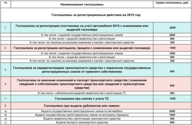 Госпошлина на утилизацию автомобиля в ГИБДД