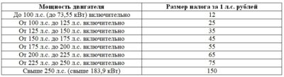 Градация автомобиля по лошадиным силам для налога