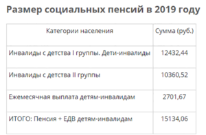 График выплат пособий по инвалидности ребенка в москве