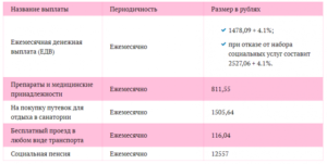 График выплат пособий по инвалидности ребенка в москве