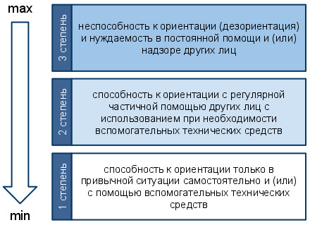 Группы инвалидности и степени ограничения к трудовой деятельности