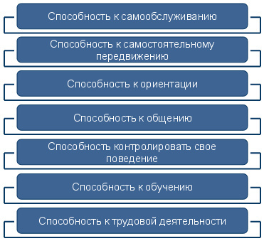 Группы инвалидности и степени ограничения к трудовой деятельности