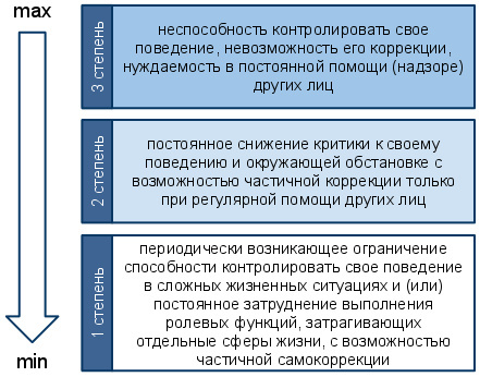 Группы инвалидности и степени ограничения к трудовой деятельности