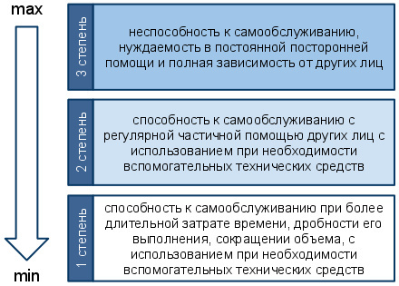 Группы инвалидности и степени ограничения к трудовой деятельности