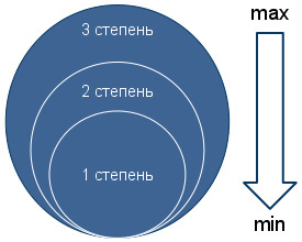 Группы инвалидности и степени ограничения к трудовой деятельности