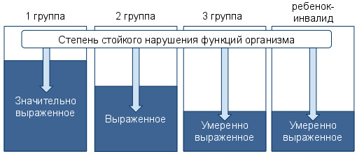 Группы инвалидности и степени ограничения к трудовой деятельности