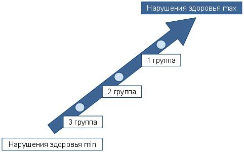 Группы инвалидности и степени ограничения к трудовой деятельности