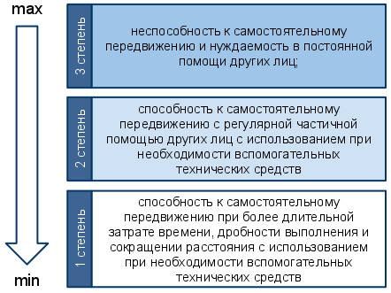 Группы инвалидности и степени ограничения к трудовой деятельности