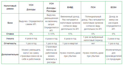 Грузоперевозки какой режим налогообложения выбрать для ИП?