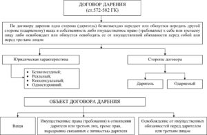 Характеристика договора дарения