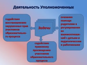 Информация о деятельности уполномоченного по правам ребенка в москве