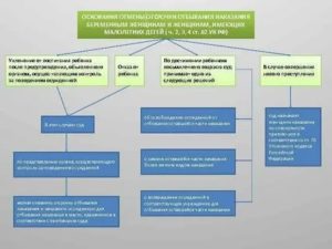 Институт отсрочки отбывания наказания в Российском уголовном праве