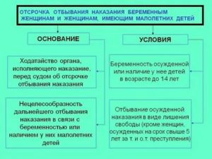 Институт отсрочки отбывания наказания в Российском уголовном праве