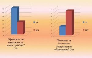 Инвалидность по Речи у Детей Как Оформить