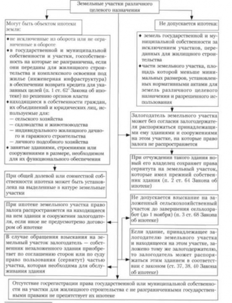 Ипотека на дом с земельным участком: особенности и список работающих банков