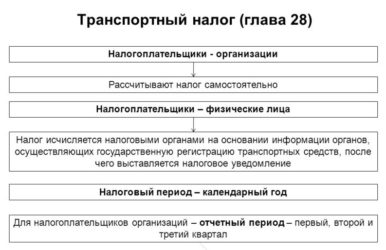Исчисление транспортного налога для юридических лиц