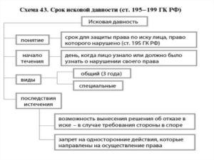 Исковая давность сроки исковой давности в украине