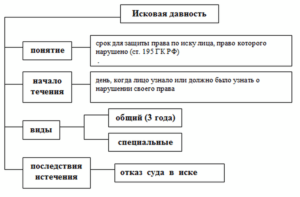 Исковая давность сроки исковой давности в украине