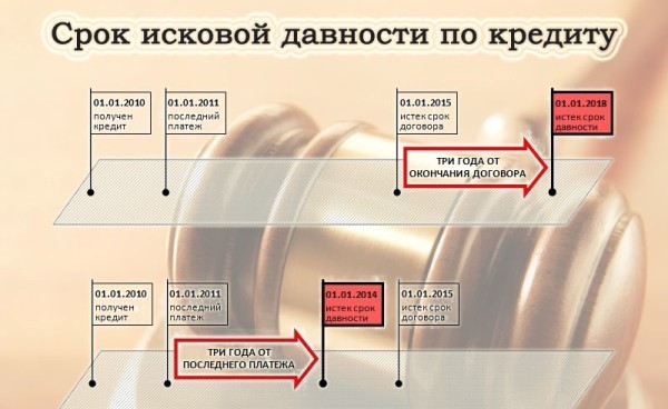 Исковой срок давности по кредиту по законодательству рф