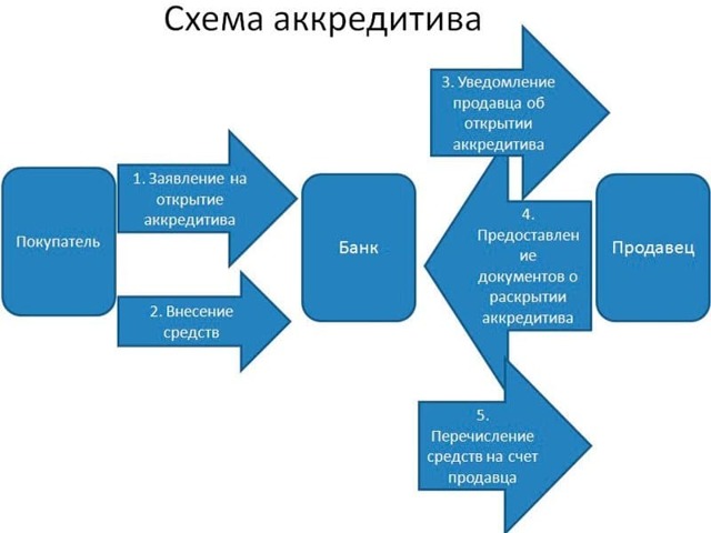 Использование аккредитива при покупке квартиры