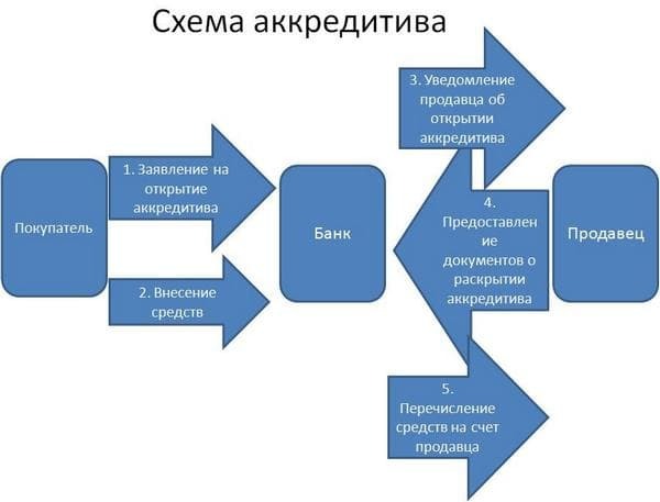 Использование аккредитива при покупке квартиры