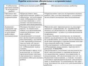 Исправительные работы как вид уголовного наказания по ст 157