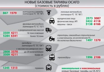 Из чего складывается сумма страховки ОСАГО?