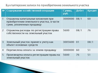 Является ли земельный участок основным средством?