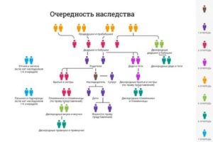 К Какой Очереди Наследников Относятся Племянники