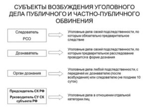К моменту возбуждения уголовного дела необходимо установить субъект