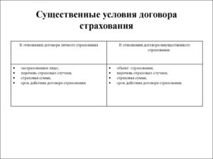 К существенным условиям договора страхования относятся