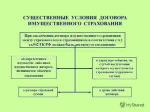 К существенным условиям договора страхования относятся