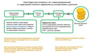 Как часто пересчитывают кадастровую стоимость квартиры