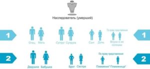 Как Делится Наследство После Смерти Сына
