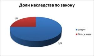 Как Делят Наследство Между Женой и Матерью