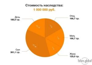 Как Делят Наследство Между Женой и Матерью