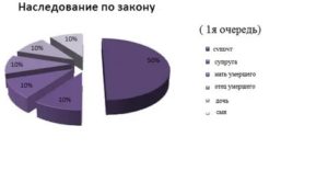Как Делятся Доли в Наследстве по Закону
