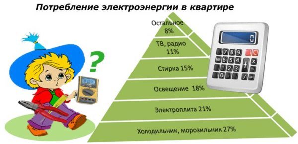 Как экономить электроэнергию в квартире