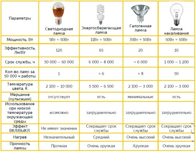 Как экономить электроэнергию в квартире