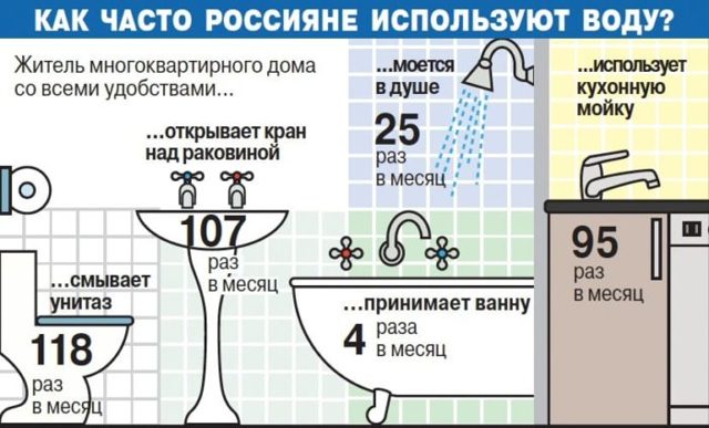 Как экономить воду в квартире со счетчиком: эффективные способы