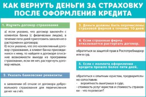 Как можно вернуть деньги через страховую за пройденные анализы