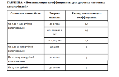 Как начисляется налог на роскошь автомобили?