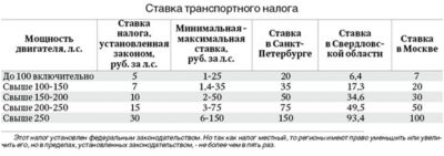 Как начисляется налог на транспортное средство?